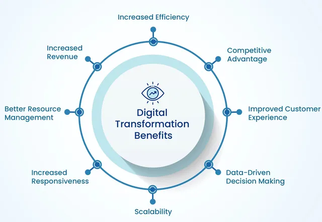 Digital transformation benefits: increased efficiency, competitive advantage, improved customer experience, data-driven decision making, scalability, increased responsiveness, better resource management and increased revenue